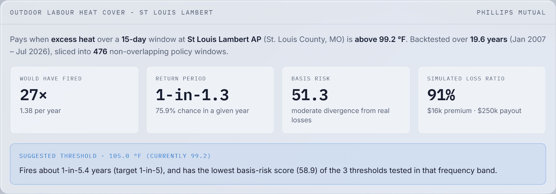 A finished backtest: fire rate, return period, basis risk, and the suggested threshold for a target return period